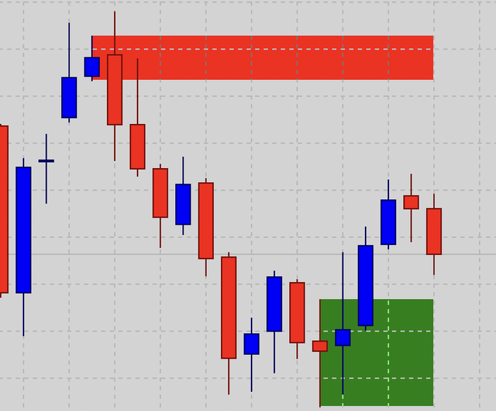 Order block detection on chart